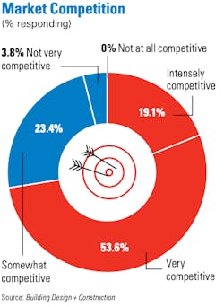The majority of survey respondents said the construction market is “intensely” or “very” competitive. The majority of survey respondents said the construction market is “intensely” or “very” competitive.