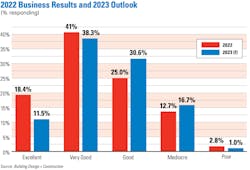 The business forecast for 2023 is not as bright as 2022. Less than half are expecting either an “excellent” or “very good” business year in 2023, versus 59.4 percent for this year. The business forecast for 2023 is not as bright as 2022. Less than half are expecting either an “excellent” or “very good” business year in 2023, versus 59.4 percent for this year.