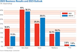 The business forecast for 2023 is not as bright as 2022. Less than half are expecting either an &ldquo;excellent&rdquo; or &ldquo;very good&rdquo; business year in 2023, versus 59.4 percent for this year.