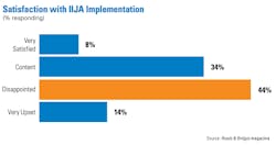 There is a gap between optimism and satisfaction with how the Biden administration is rolling out the IIJA, according to respondents. There is a gap between optimism and satisfaction with how the Biden administration is rolling out the IIJA, according to respondents.