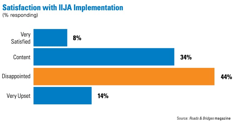 There is a gap between optimism and satisfaction with how the Biden administration is rolling out the IIJA, according to respondents.