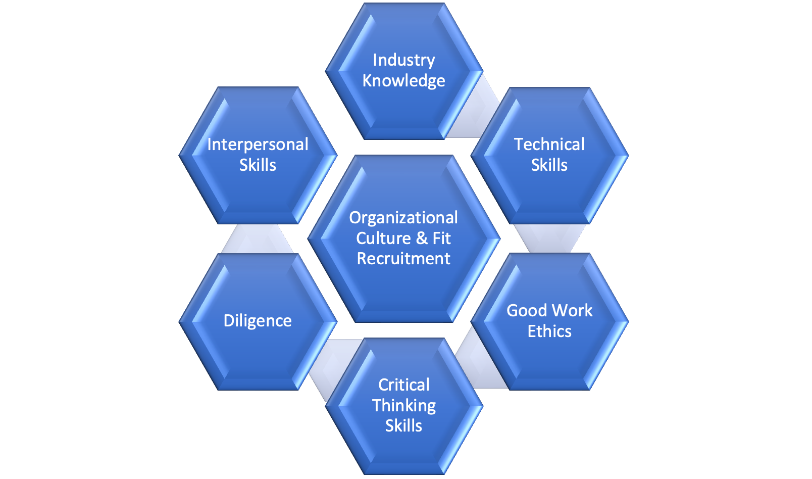A recruitment strategy centered on cultural fit over technical capability can boost candidate quality and become a significant influence in reducing high employee turnover.