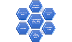 A recruitment strategy centered on cultural fit over technical capability can boost candidate quality and become a significant influence in reducing high employee turnover. A recruitment strategy centered on cultural fit over technical capability can boost candidate quality and become a significant influence in reducing high employee turnover.