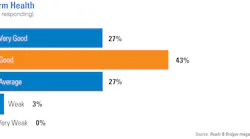 Almost three-quarters of respondents in the transportation construction industry rated their firm's health as 'very good' or 'good' at the end of 2022.