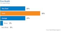 Almost three-quarters of respondents in the transportation construction industry rated their firm's health as 'very good' or 'good' at the end of 2022. Almost three-quarters of respondents in the transportation construction industry rated their firm's health as 'very good' or 'good' at the end of 2022.