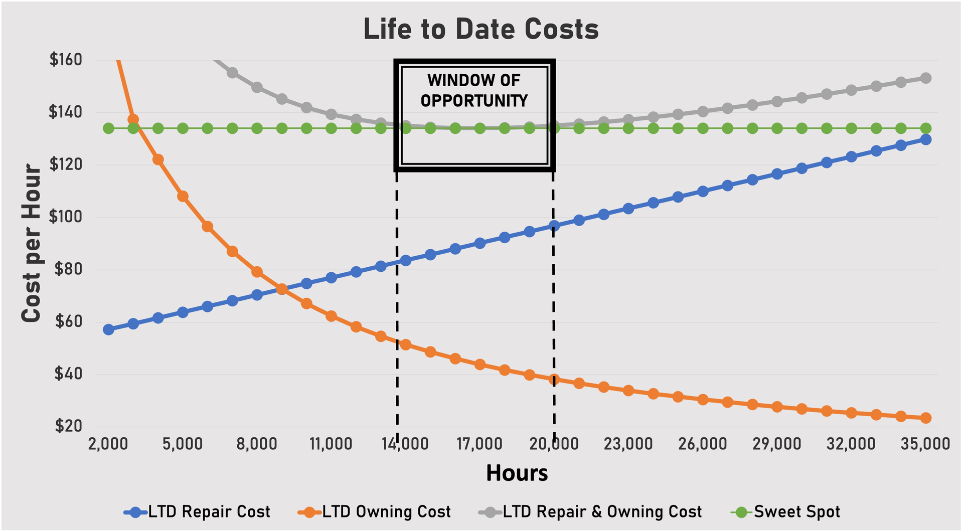 The window of opportunity for a particular machine is the period immediately prior to and immediately after the asset reaches its sweet spot.