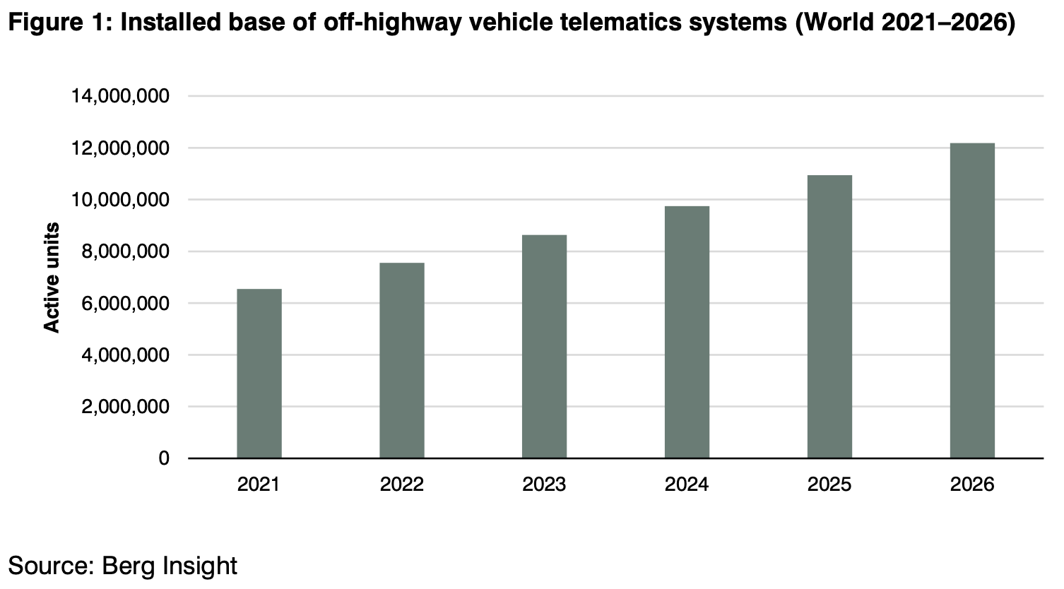 Telematics systems will be installed on more than 12 million pieces of construction equipment and off-highway vehicles by 2026, doubling the number of units in 2021, according to &ldquo;The Global Off-Highway Vehicle Telematics Market&rdquo; from Berg Insight. Construction accounts for the largest share, according to the report, which cited the increasing number of OEM-supplied systems along with the number of third-party providers as reasons behind the growth. It said the number of units is growing at a compound annual growth rate of 13.2 percent, with the North American population &ldquo;somewhat larger&rdquo; than the European.