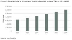 Telematics systems will be installed on more than 12 million pieces of construction equipment and off-highway vehicles by 2026, doubling the number of units in 2021, according to &ldquo;The Global Off-Highway Vehicle Telematics Market&rdquo; from Berg Insight. Construction accounts for the largest share, according to the report, which cited the increasing number of OEM-supplied systems along with the number of third-party providers as reasons behind the growth. It said the number of units is growing at a compound annual growth rate of 13.2 percent, with the North American population &ldquo;somewhat larger&rdquo; than the European.
