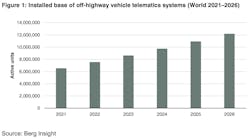 Telematics systems will be installed on more than 12 million pieces of construction equipment and off-highway vehicles by 2026, doubling the number of units in 2021, according to &ldquo;The Global Off-Highway Vehicle Telematics Market&rdquo; from Berg Insight. Construction accounts for the largest share, according to the report, which cited the increasing number of OEM-supplied systems along with the number of third-party providers as reasons behind the growth. It said the number of units is growing at a compound annual growth rate of 13.2 percent, with the North American population &ldquo;somewhat larger&rdquo; than the European.