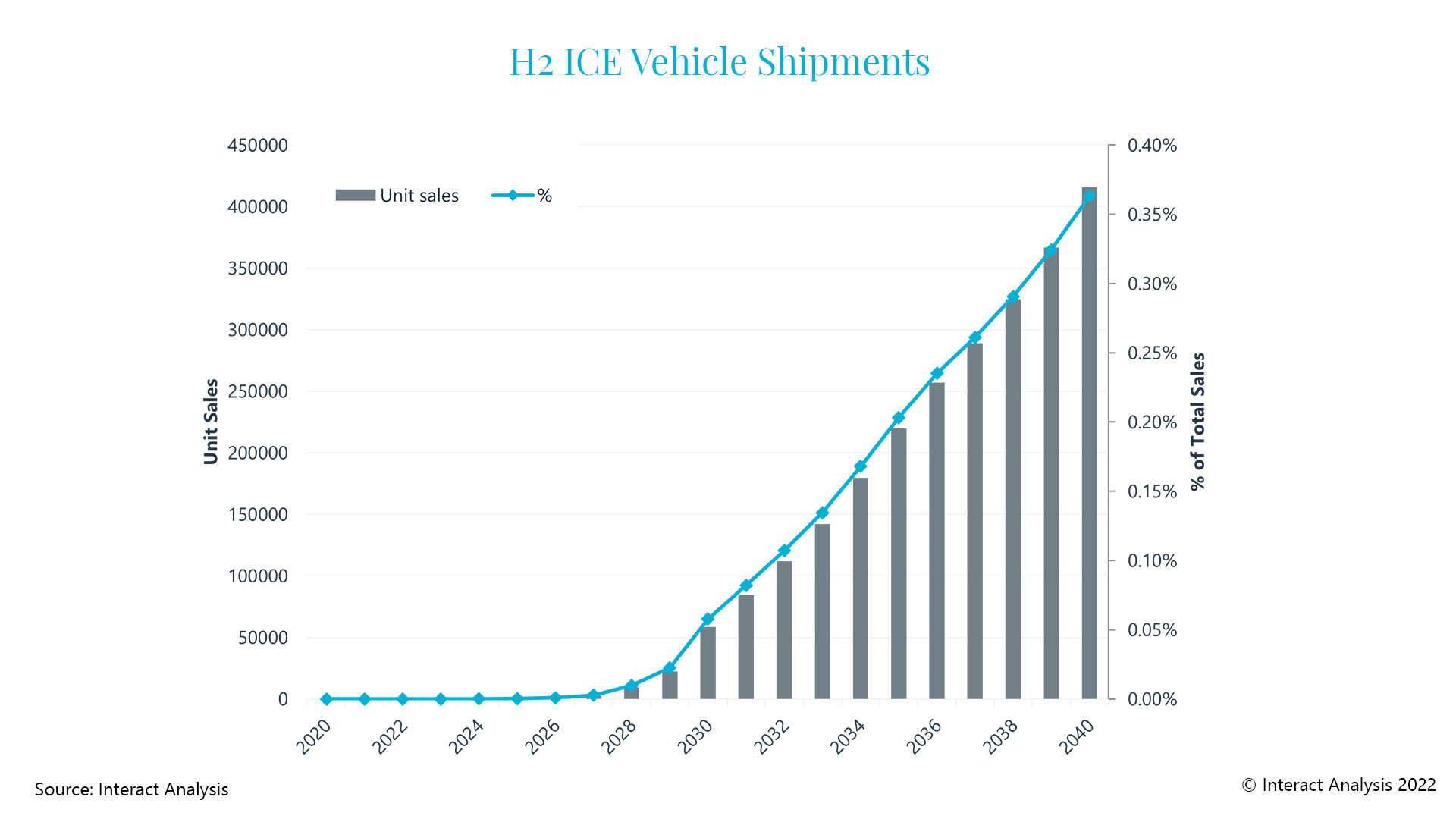 Hydrogen ICE vehicles are likely to remain a niche product until 2030. Shipments will increase from 58,000 in 2030 to over 400,000 in 2040.