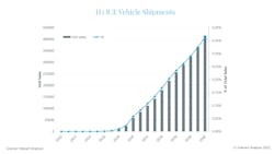 Hydrogen ICE vehicles are likely to remain a niche product until 2030. Shipments will increase from 58,000 in 2030 to over 400,000 in 2040. Hydrogen ICE vehicles are likely to remain a niche product until 2030. Shipments will increase from 58,000 in 2030 to over 400,000 in 2040.