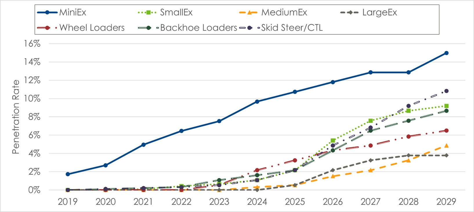 Predicted penetration rates of certain classes of construction equipment show mini excavators as a clear market leader. (Source: Hayfield and Zhang, 2021)