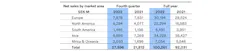 Table1volvoconstructionequipmentnetsalesbymarketareainmillionsofswedishkronasektableq42022 63d3dcb3ae192