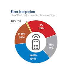 As more manufacturers include telematics devices on new equipment, the number of machines capable of transmitting data has grown. As these machines replace older models, asset managers have noted an increase in total fleet capability. The percentage of respondents who say that none or less than 10 percent of their machines are capable has dropped from 59 percent in 2020 to 45 percent this year. One-third (34 percent) report that as many as half of their machines are telematics capable, up from 20 percent in 2020.