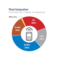 As more manufacturers include telematics devices on new equipment, the number of machines capable of transmitting data has grown. As these machines replace older models, asset managers have noted an increase in total fleet capability. The percentage of respondents who say that none or less than 10 percent of their machines are capable has dropped from 59 percent in 2020 to 45 percent this year. One-third (34 percent) report that as many as half of their machines are telematics capable, up from 20 percent in 2020. As more manufacturers include telematics devices on new equipment, the number of machines capable of transmitting data has grown. As these machines replace older models, asset managers have noted an increase in total fleet capability. The percentage of respondents who say that none or less than 10 percent of their machines are capable has dropped from 59 percent in 2020 to 45 percent this year. One-third (34 percent) report that as many as half of their machines are telematics capable, up from 20 percent in 2020.