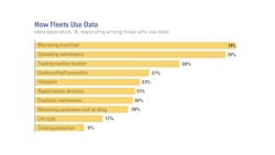 Of fleets that use machine data, whether in-house or through in partnerships with dealers, the monitoring of machine hours and/or fuel consumption has become the most popular application, with three-fourths of respondents indicating that they use that data. Not surprising, a similar percentage use this or other machine data to schedule maintenance. Machine location and geofencing remain common applications as well. Of fleets that use machine data, whether in-house or through in partnerships with dealers, the monitoring of machine hours and/or fuel consumption has become the most popular application, with three-fourths of respondents indicating that they use that data. Not surprising, a similar percentage use this or other machine data to schedule maintenance. Machine location and geofencing remain common applications as well.