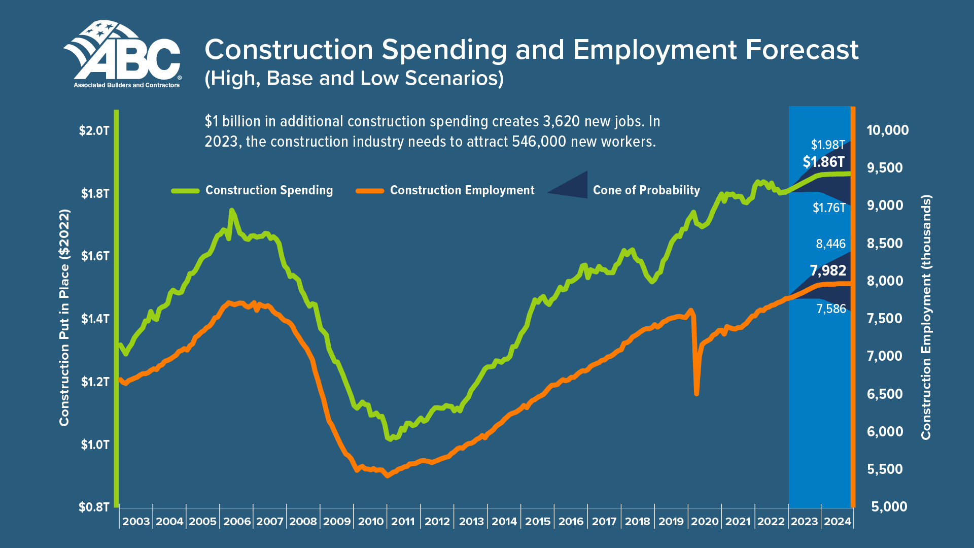 Construction Spending 2023 01 63ea9d535c2f3