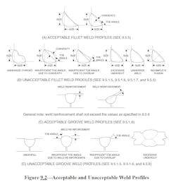 AWS standards such as this illustration on weld profiles help equipment repair technicians ensure that the quality of the work holds up over time. AWS standards such as this illustration on weld profiles help equipment repair technicians ensure that the quality of the work holds up over time.