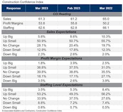 ABC’s Construction Confidence Index reading for sales inched higher in March, and the readings for profit margins and staffing levels fell. All three readings remain above the threshold of 50, indicating expectations of growth over the next six months. ABC’s Construction Confidence Index reading for sales inched higher in March, and the readings for profit margins and staffing levels fell. All three readings remain above the threshold of 50, indicating expectations of growth over the next six months.