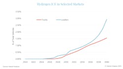 Some off-road markets could see higher penetration than trucks. But the total market size is lower. Some off-road markets could see higher penetration than trucks. But the total market size is lower.