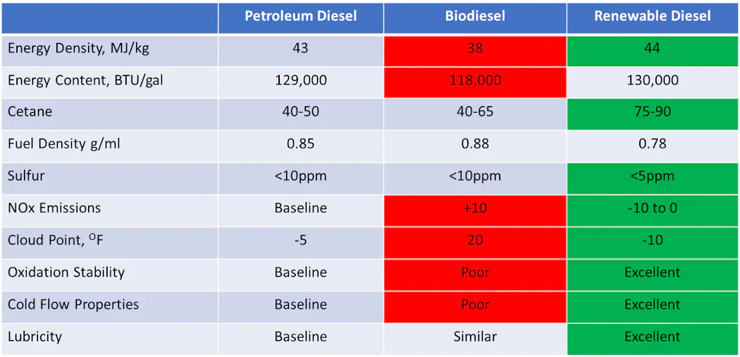 Diesel Types Renewable diesel holds promise for fleet sustainability | Construction ...