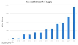 Renewable diesel supply has risen over the last decade. It surpassed biodiesel last year.