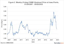 Biodiesel prices skyrocketed during the first phase of the renewable diesel boom, reaching an all-time high (since 2007) of $7.90 per gallon in late April 2022, according to this chart from the report &apos;The Biodiesel Profitability Squeeze.&apos; Prices have since tumbled precipitously, all the way back to $4 per gallon.