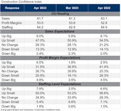 ABC’s Construction Confidence Index reading for sales and staffing moved higher in April, while the readings for profit margins inched lower. All three readings remain above the threshold of 50, indicating expectations of growth over the next six months. ABC’s Construction Confidence Index reading for sales and staffing moved higher in April, while the readings for profit margins inched lower. All three readings remain above the threshold of 50, indicating expectations of growth over the next six months.