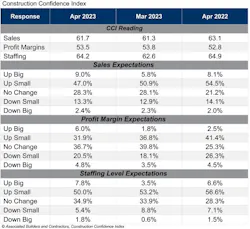 ABC’s Construction Confidence Index reading for sales and staffing moved higher in April, while the readings for profit margins inched lower. All three readings remain above the threshold of 50, indicating expectations of growth over the next six months.