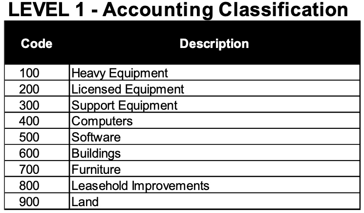 6 Steps To Create An Asset Structure | Construction Equipment