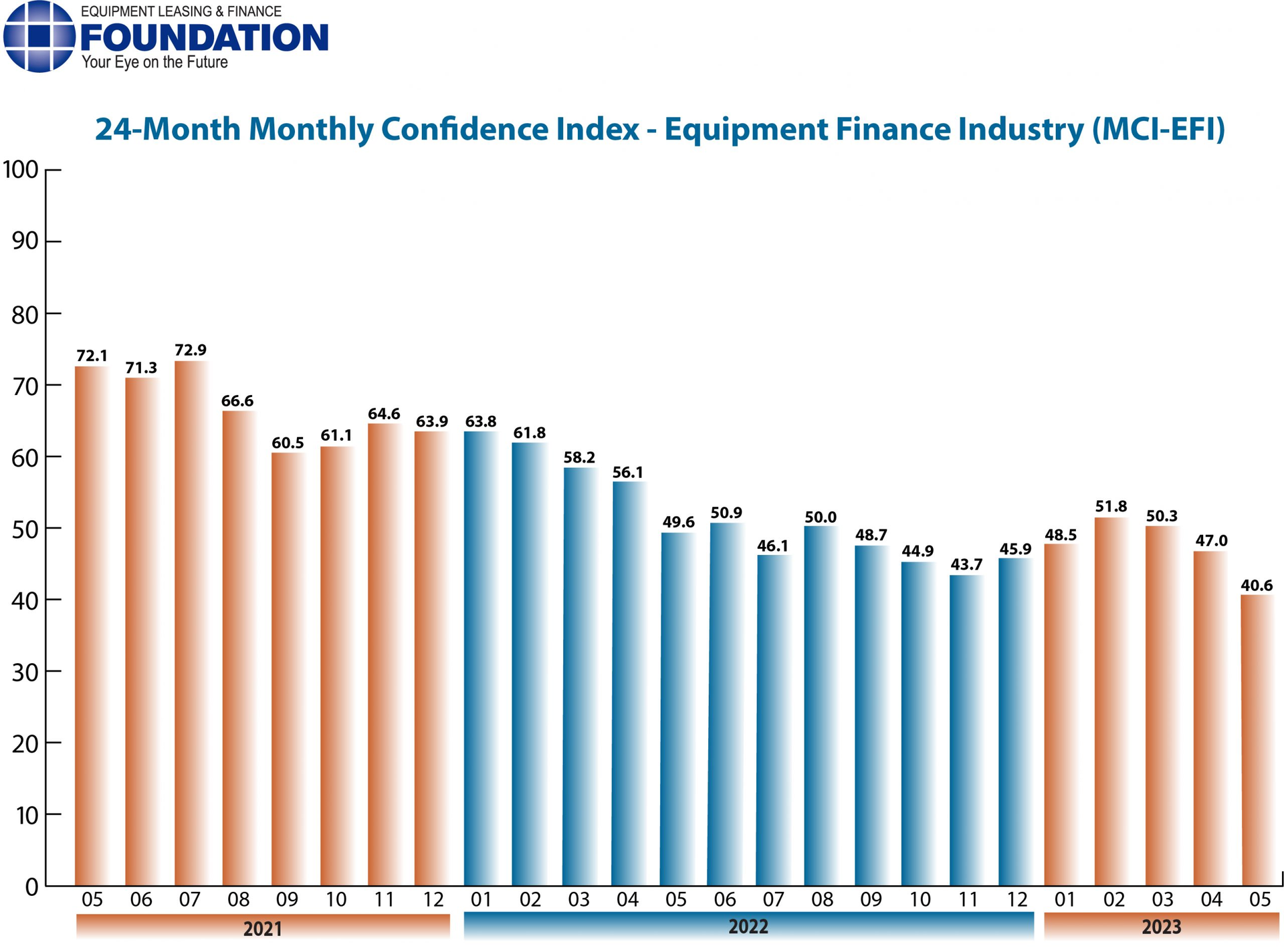 The index has fallen for three months, recording its lowest number since 2021.