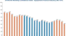 The index has fallen for three months, recording its lowest number since 2021.