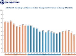The index has fallen for three months, recording its lowest number since 2021. The index has fallen for three months, recording its lowest number since 2021.