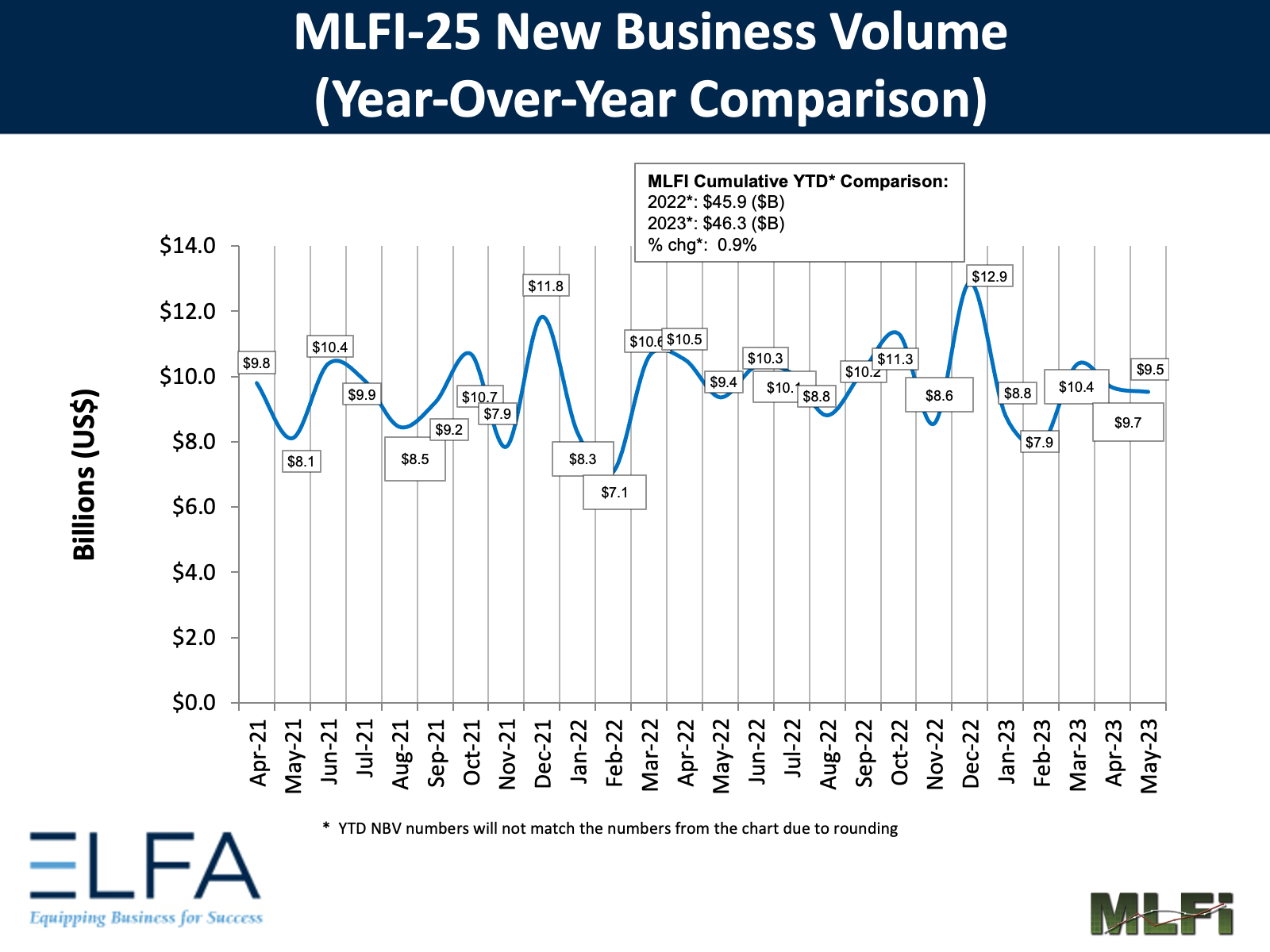 Newbusinessvolume 0523 649b1cf40ece7