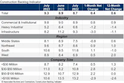 Construction backlog July 2023