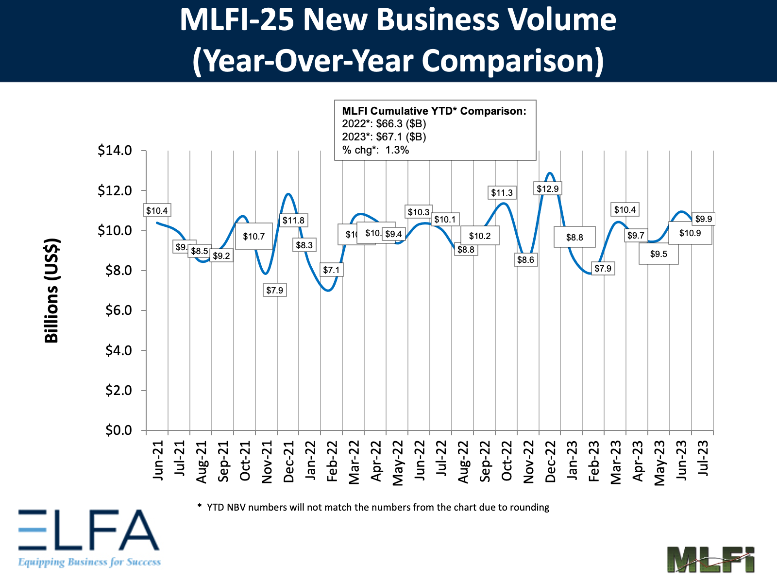 MLFI new business volume for July 2023