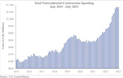 Nonresidential construction spending Nonresidential construction spending