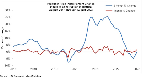Construction industry prices increased 1.5% in August.