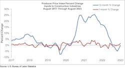 Construction industry prices increased 1.5% in August. Construction industry prices increased 1.5% in August.