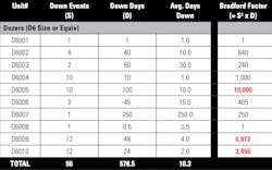 Application of the Bradford Factor identifies problem machines that would not normally be seen as production hindrances. With this new strategy, fleet managers determine what tactics will keep machines working productively. Application of the Bradford Factor identifies problem machines that would not normally be seen as production hindrances. With this new strategy, fleet managers determine what tactics will keep machines working productively.