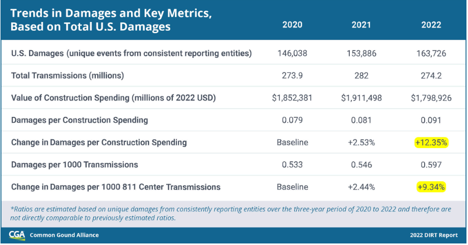 Trends In Underground Damage Reported In Dirt