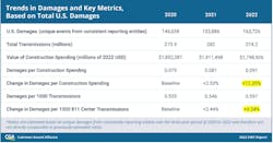 Trends In Underground Damage Reported In Dirt Trends In Underground Damage Reported In Dirt