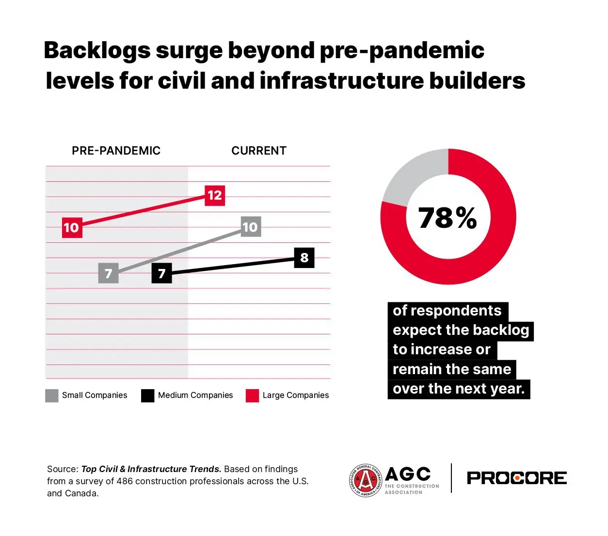 Civil and infrastructure builders report an average increase of 25% in their backlogs since the Covid-19 pandemic.
