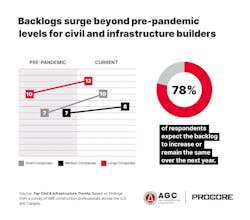 Civil and infrastructure builders report an average increase of 25% in their backlogs since the Covid-19 pandemic. Civil and infrastructure builders report an average increase of 25% in their backlogs since the Covid-19 pandemic.