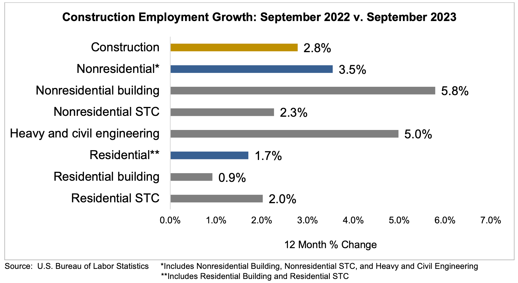 Construction employment growth in September 2023