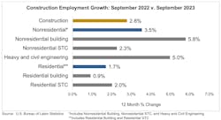 Construction employment growth in September 2023 Construction employment growth in September 2023