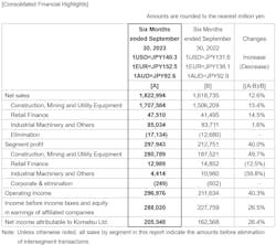 Komatsu Sales For The First Six Months Of Fy 2023 24 Komatsu Sales For The First Six Months Of Fy 2023 24