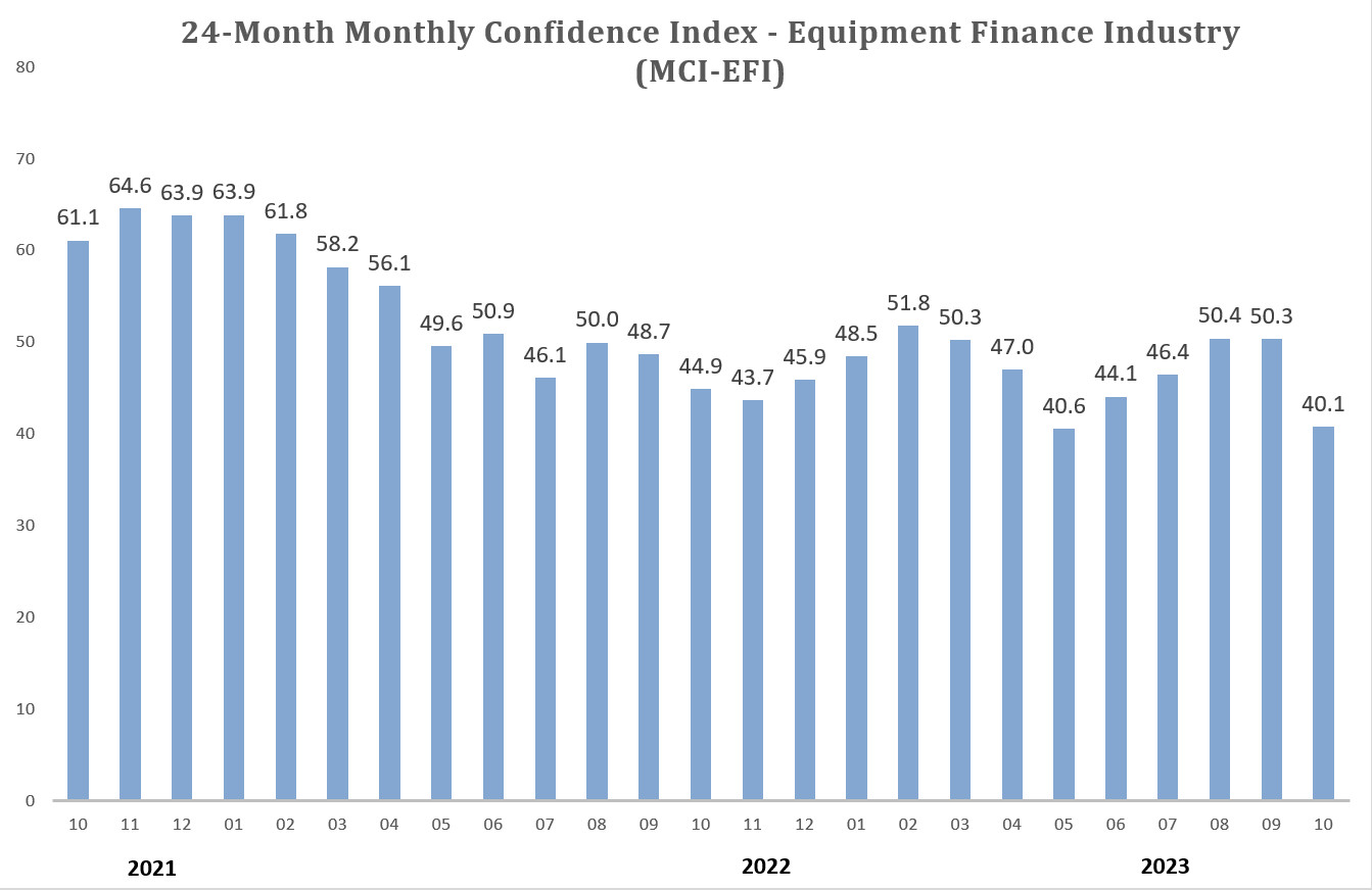 MCI-EFI dropped to 40.1 in October.