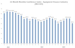 MCI-EFI dropped to 40.1 in October. MCI-EFI dropped to 40.1 in October.