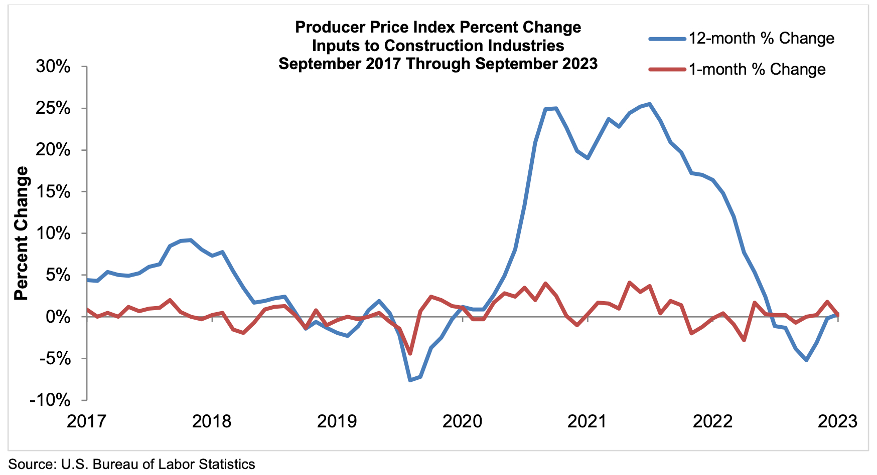 PPI for construction inputs in September 2023